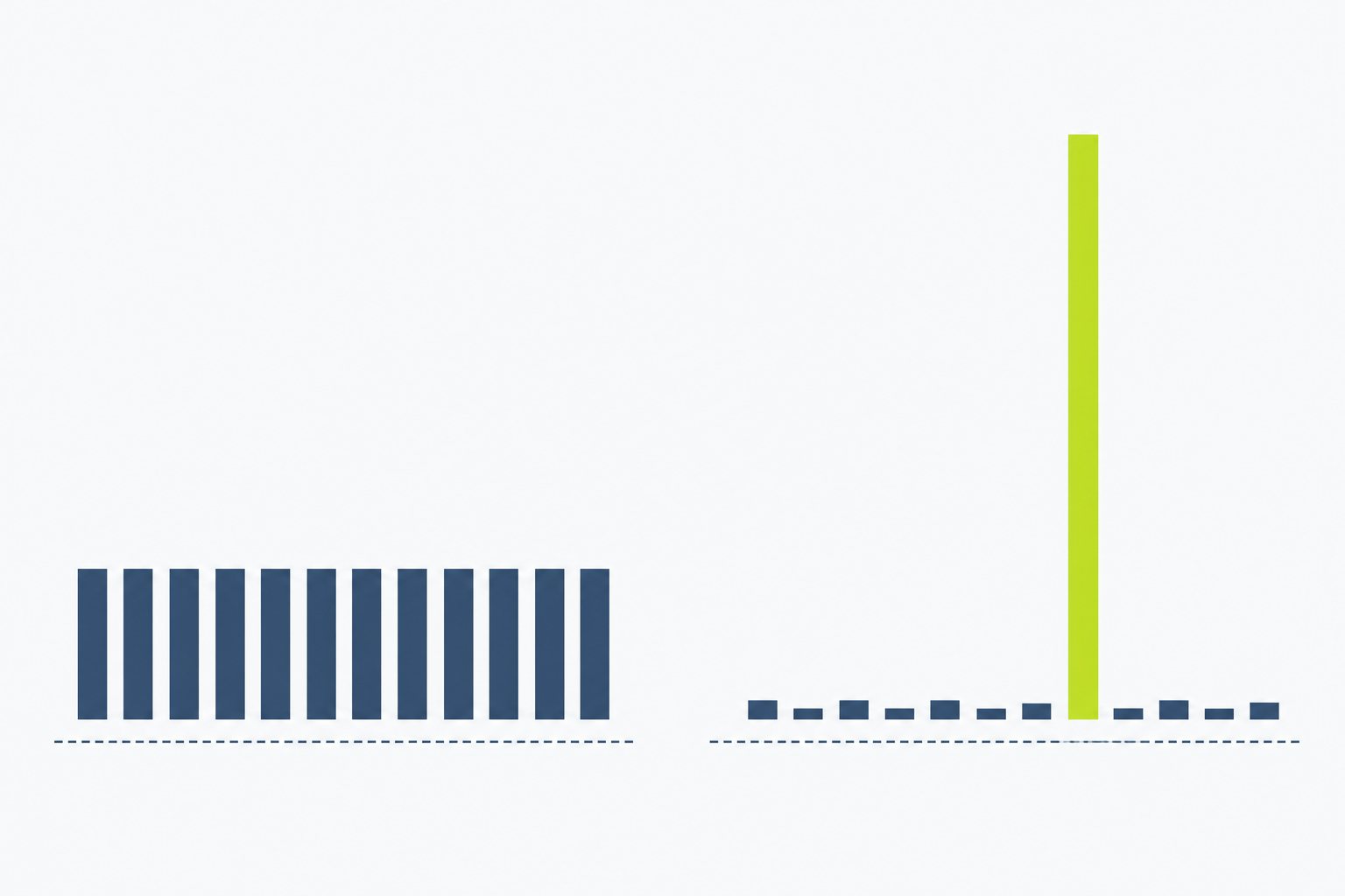 Chart-style illustration comparing many small even bars with a row of tiny bars and one tall spike